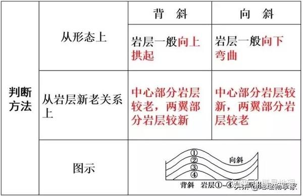 高中地理知识精讲:背斜和向斜 - 知乎