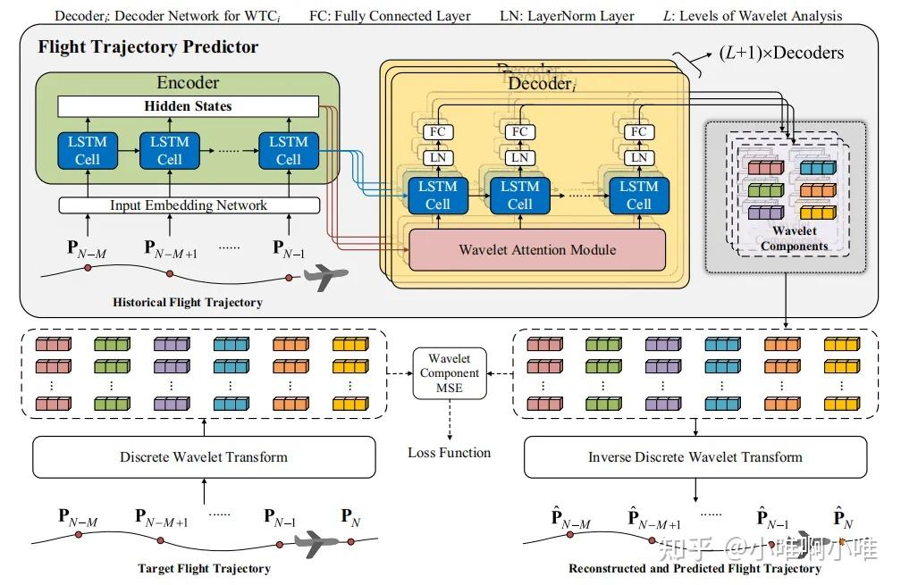 Layout Parser 预测误差骤降10倍!小波变换+Attention登上Nature - 知乎