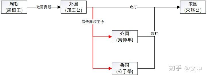 东周列国志卫石碏大义灭亲郑庄公假命伐宋