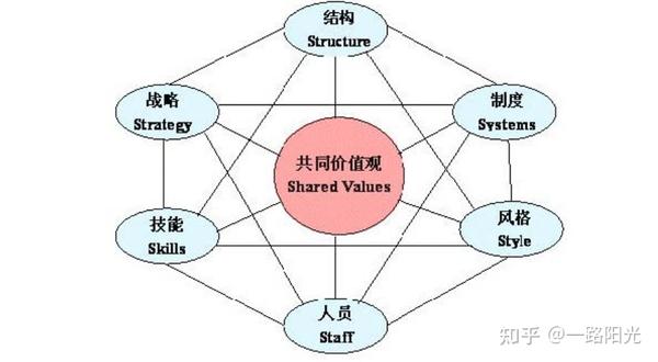 组织诊断——麦肯锡7s模型mckinsey 7s Model 知乎 7669