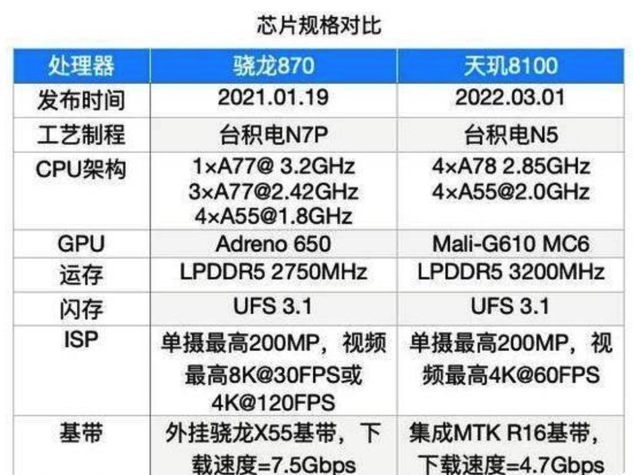 骁龙780和骁龙870图片