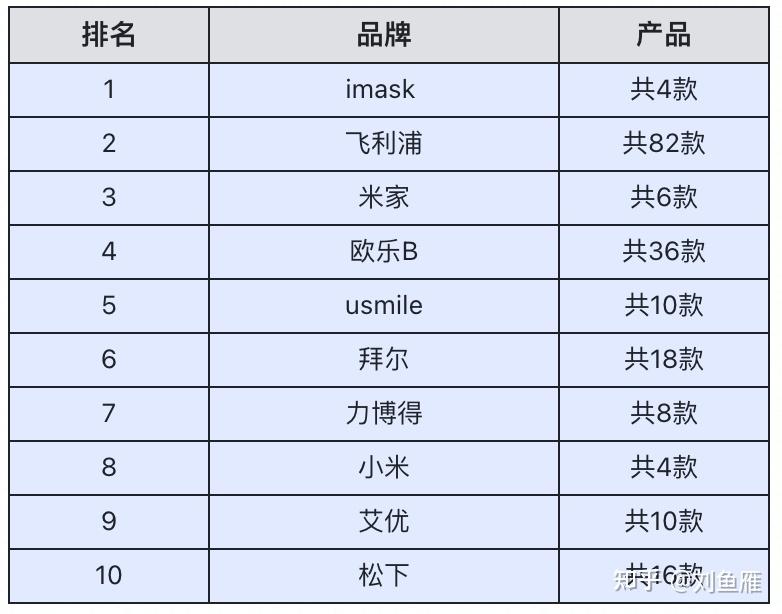 电动牙刷总排行榜包括以下三个排行榜:热门电动牙刷排行榜,电动牙刷