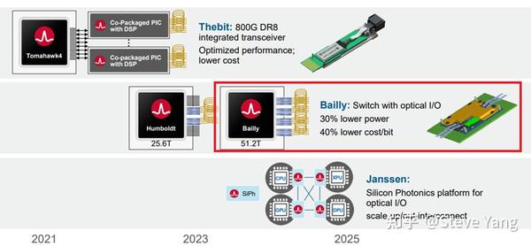 Broadcom Tomahawk 5 51.2Tbps Switch Chip - 知乎