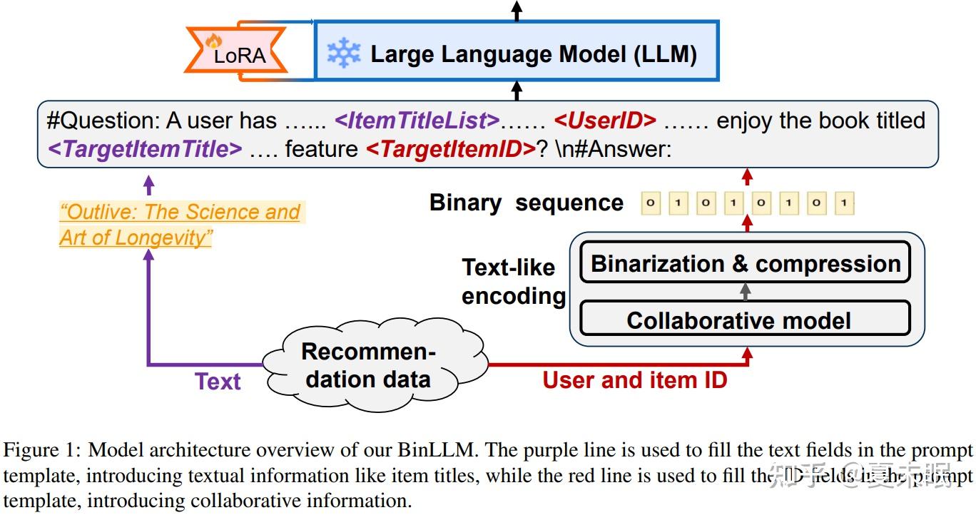 BinLLM：让LLM理解用户-商品协同信息的编码方式Text-like Encoding of Collaborative ...