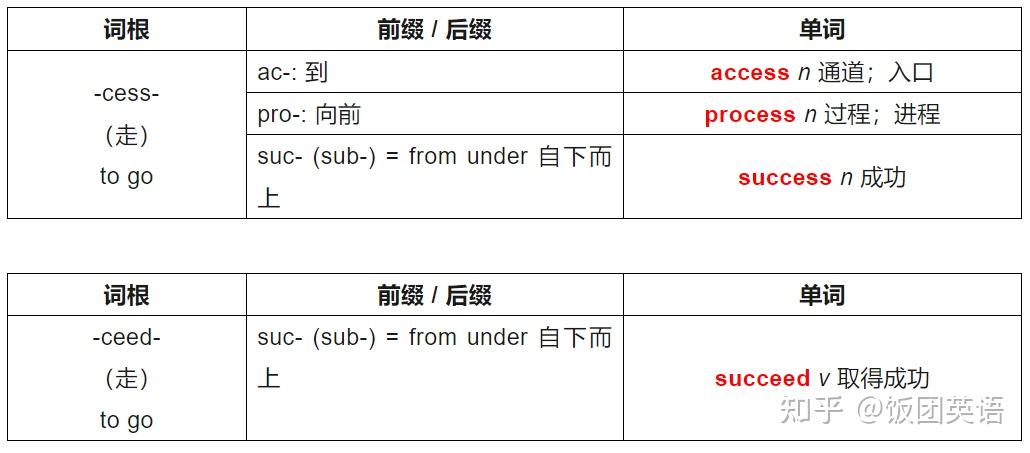 英语词根词缀表,速记单词必备! - 知乎