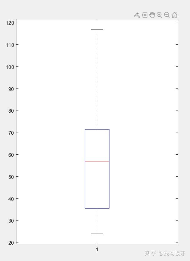 统计学原理与matlab——(4)箱型图 - 知乎