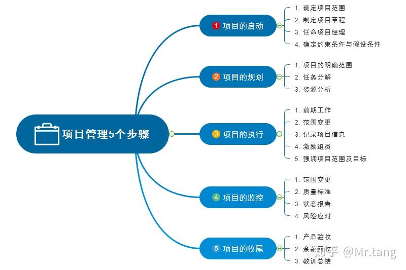 项目管理的5个阶段