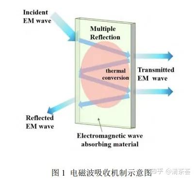 电磁吸波材料 - 知乎
