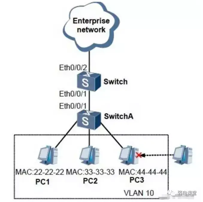 Vlan batch huawei что это