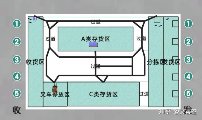 随堂练供应链物流——物流中心设施设备规划仿真