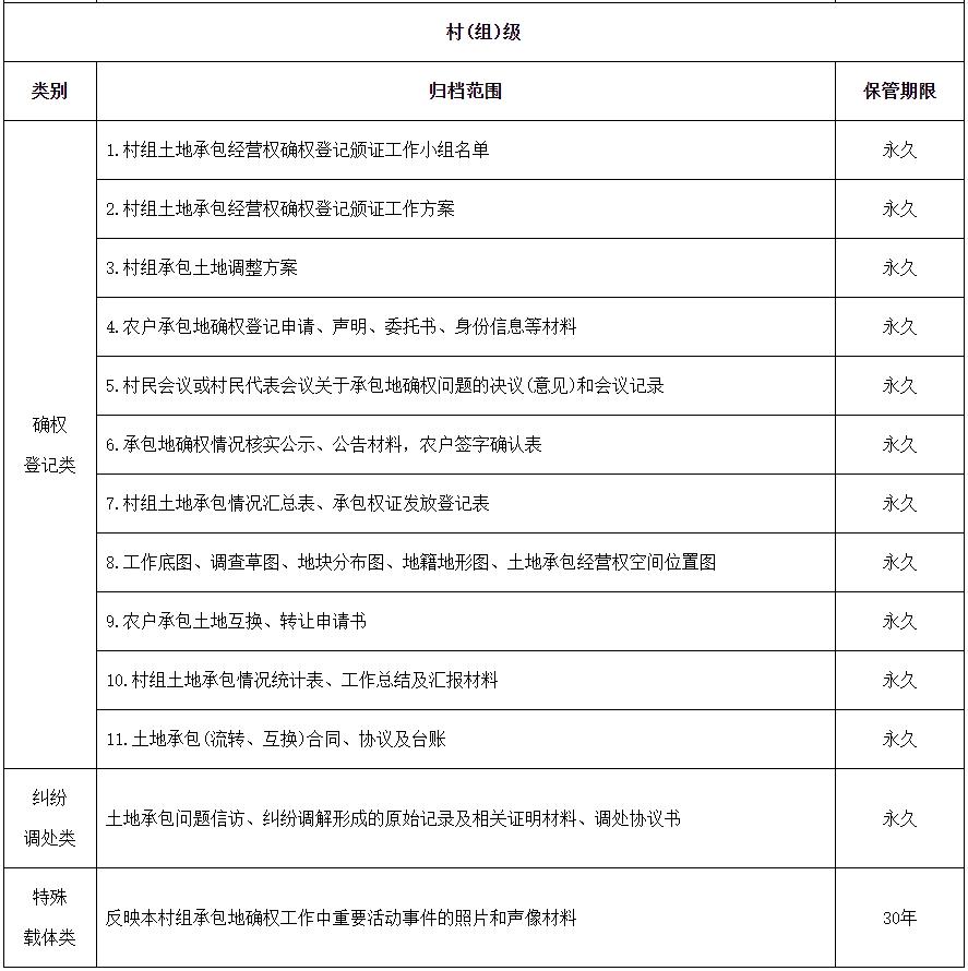 农村土地承包经营权确权登记颁证文件材料归档范围和档案保管期限表! - 知乎