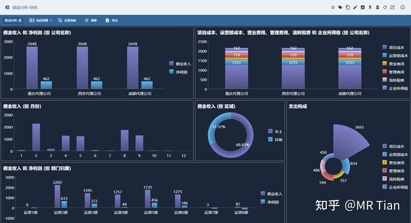 预算对比分析预算分析驾驶舱,通过仪表盘展示费用预算执行情况和成本