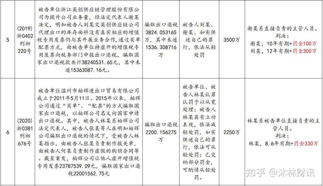骗取出口退税罪罚金畸重,裁判尺度不统一如何开展辩护? - 知乎