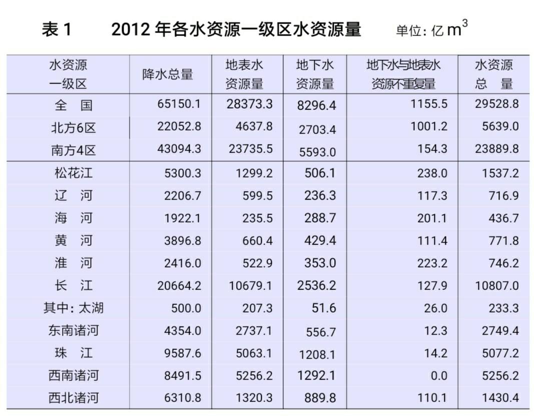 人均水资源 排名_我国人均水资源分布图