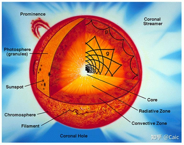 请问造父变星的光变周期该怎样理解? - 知乎
