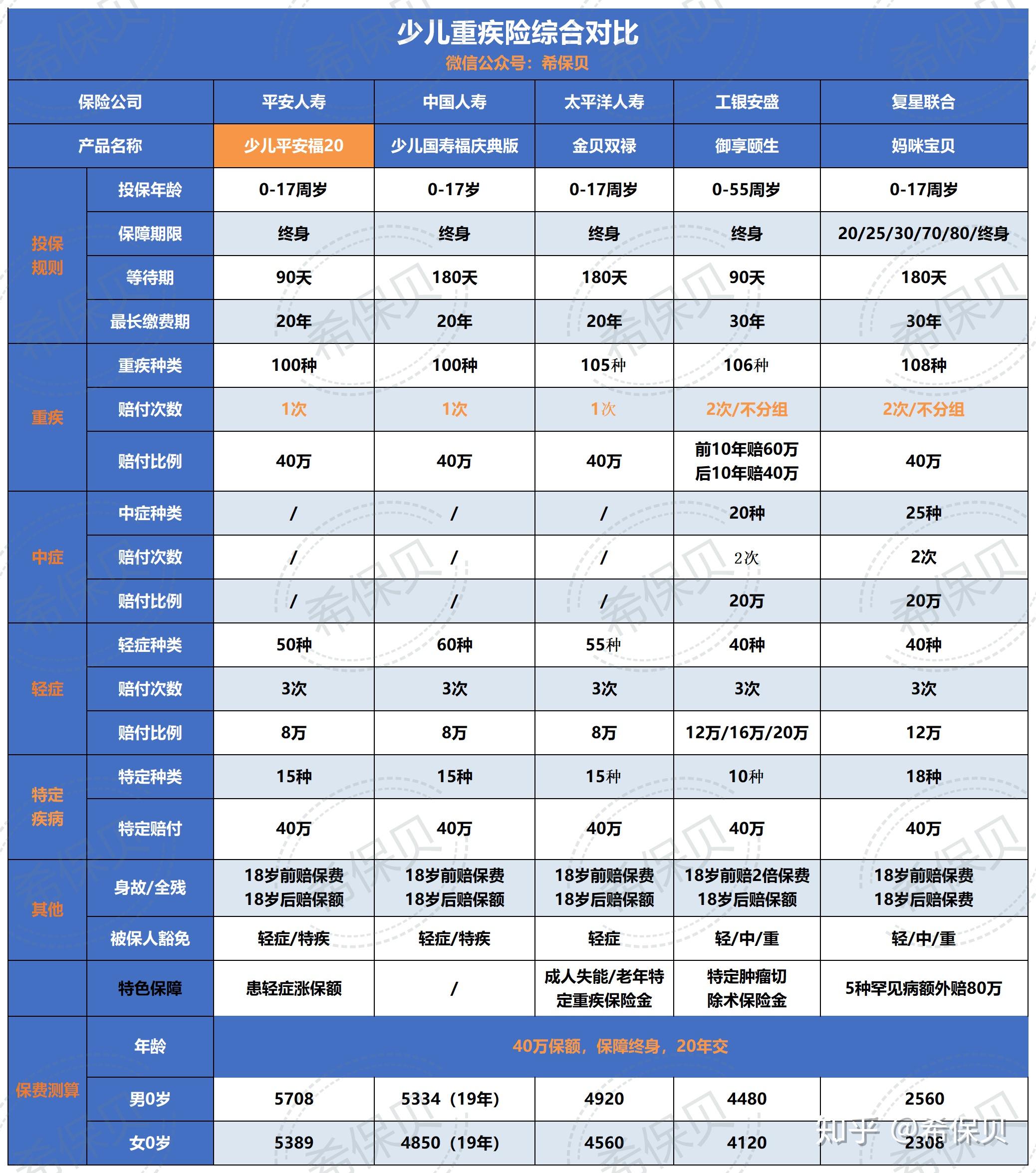 少兒平安福20重疾險怎麼樣值得買嗎5款少兒重疾險對比分析父母必看