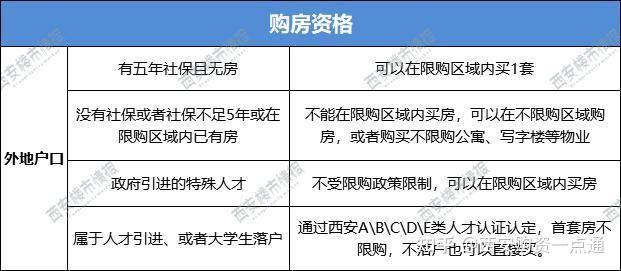 落戶西安的購房者注意:買房以家庭為單位,家庭成員中至少有1個人為