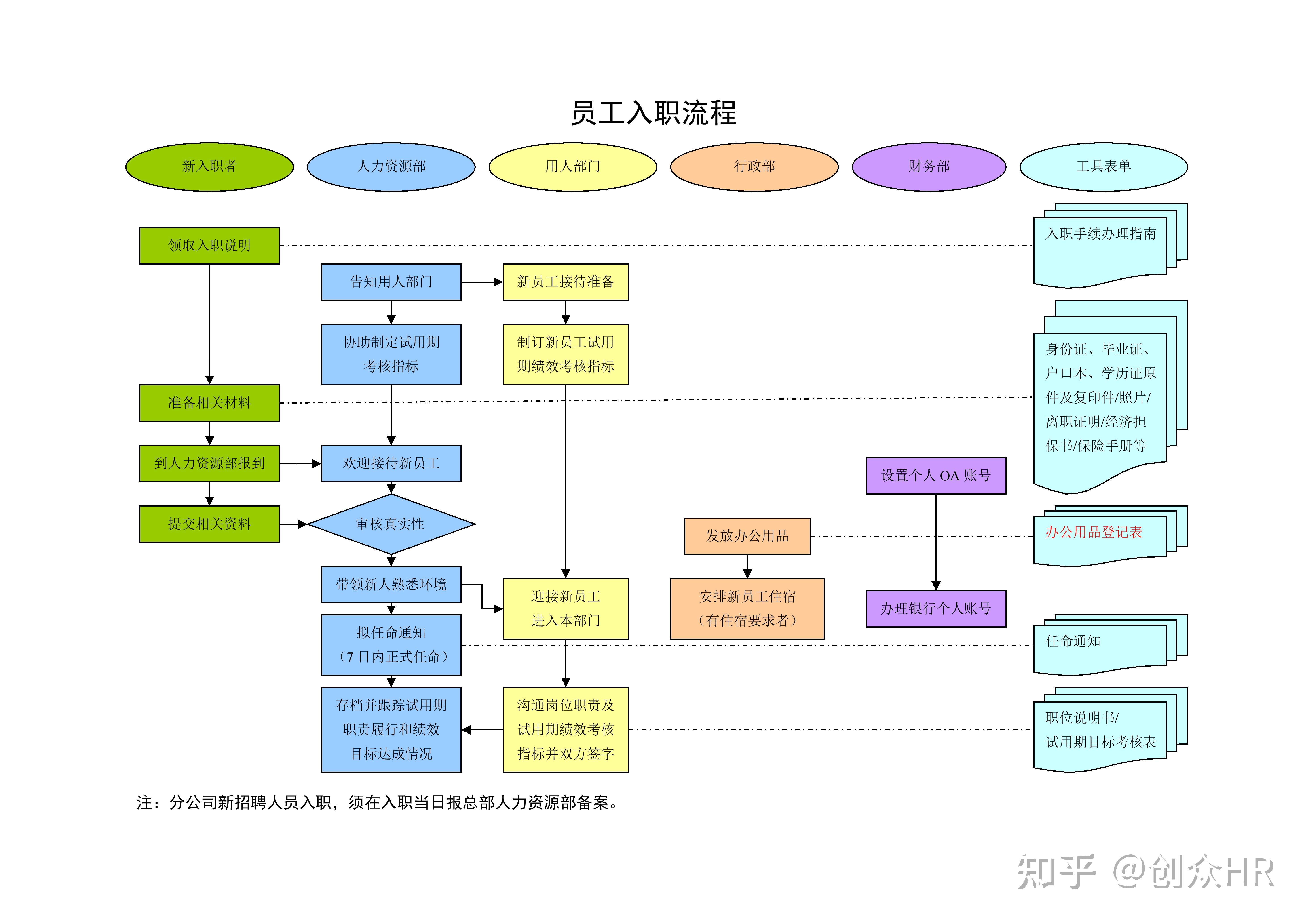 招聘录用流程图入职流程图离职流程图