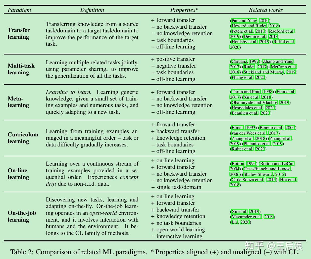 Continual Lifelong Learning In NLP A Survey 