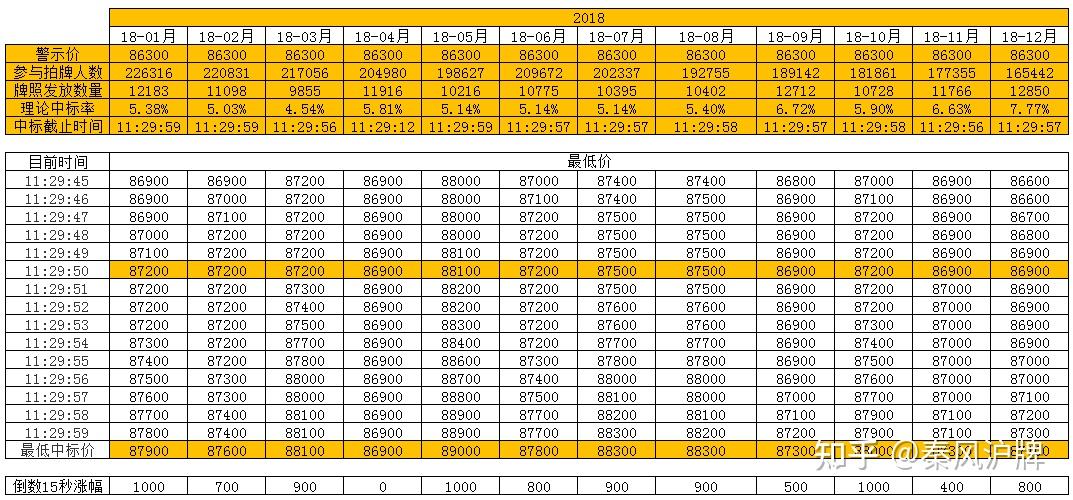 上海车牌拍牌每月的最后15秒的最低价价格数据