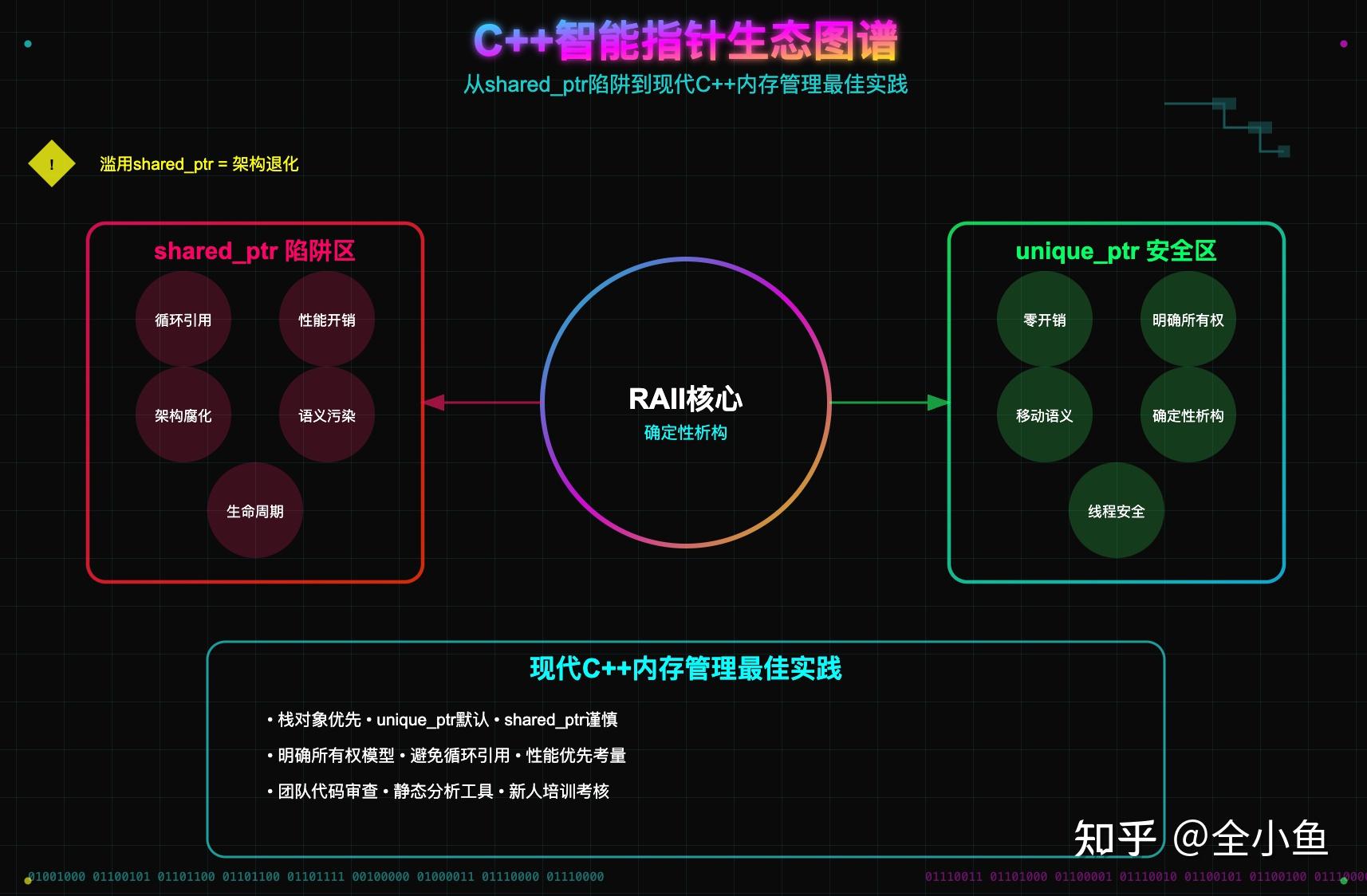 现代 C++ 开发中，过度使用 shared_ptr 是否已经成为了一种新的“代码恶臭”？ - 知乎