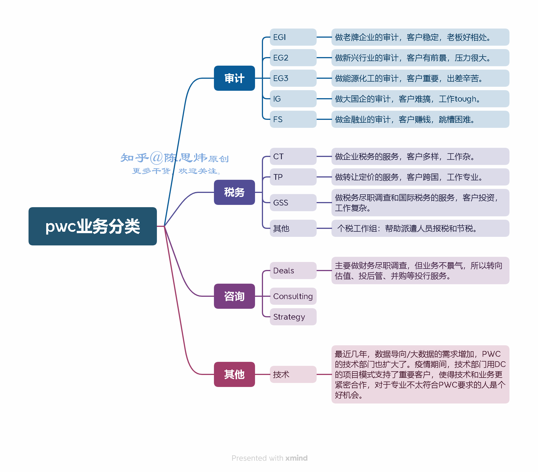 会计的职业发展