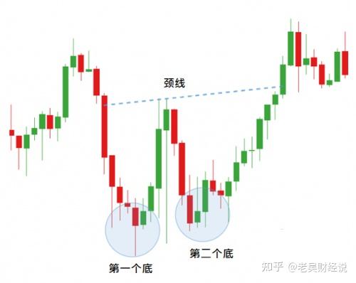 Cpt Markets交易课堂：把握交易契机，运用双重底战法提高交易胜率 知乎