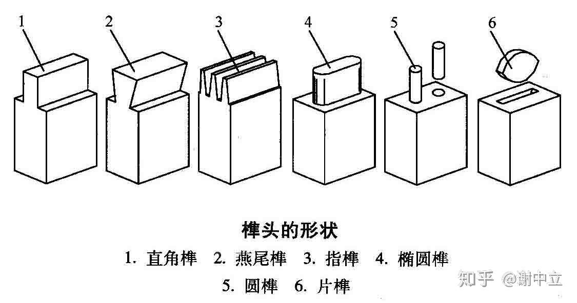 我们所说的榫由榫端,榫颊,榫肩,榫眼,榫槽组成.