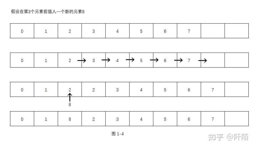 数据结构之顺序表 - 知乎