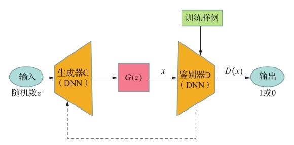 图 11.6 GAN 的构成