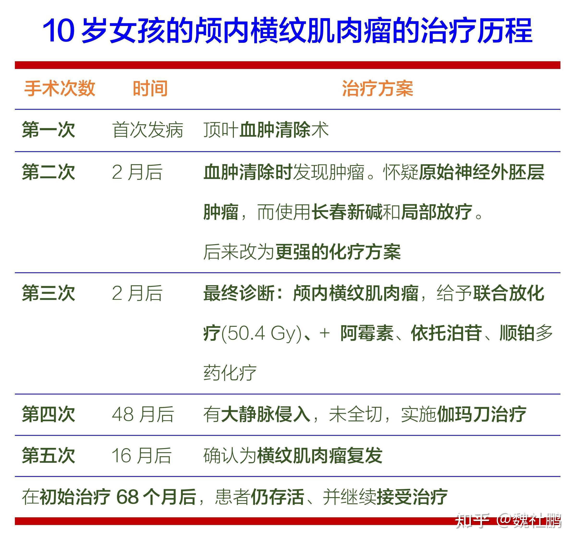 一例10岁的颅内横纹肌肉瘤的治疗