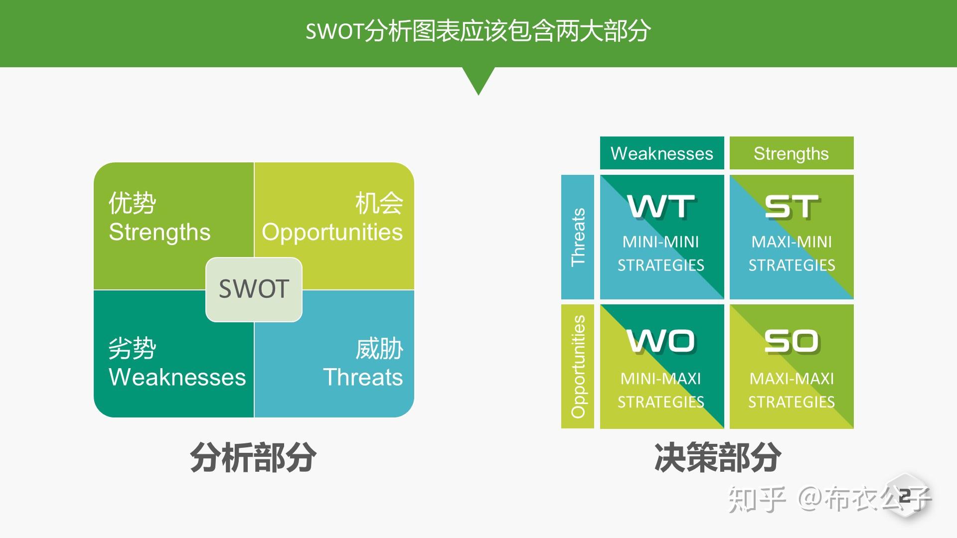 swot分析图表应该包含两大部分:分析部分和决策部分