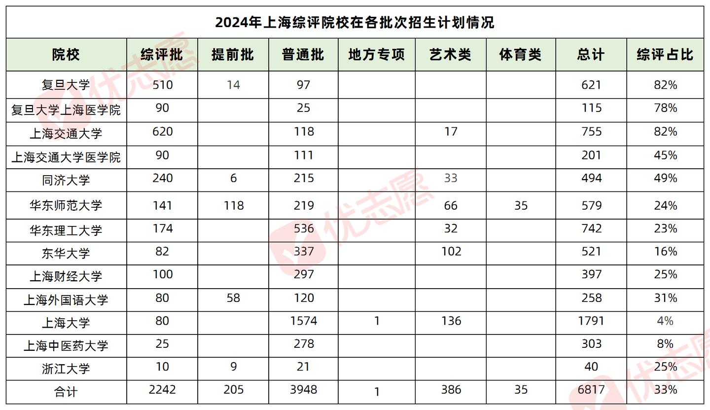 2025上海综合评价批次报名已开始！上海综评报考看这一篇就够了！ - 知乎