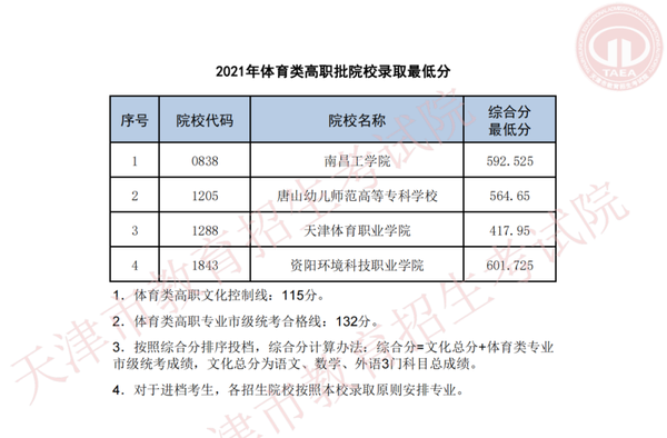 专科录取结果什么时候公布2023_2021专科录取结果时间_专科录取公布时间