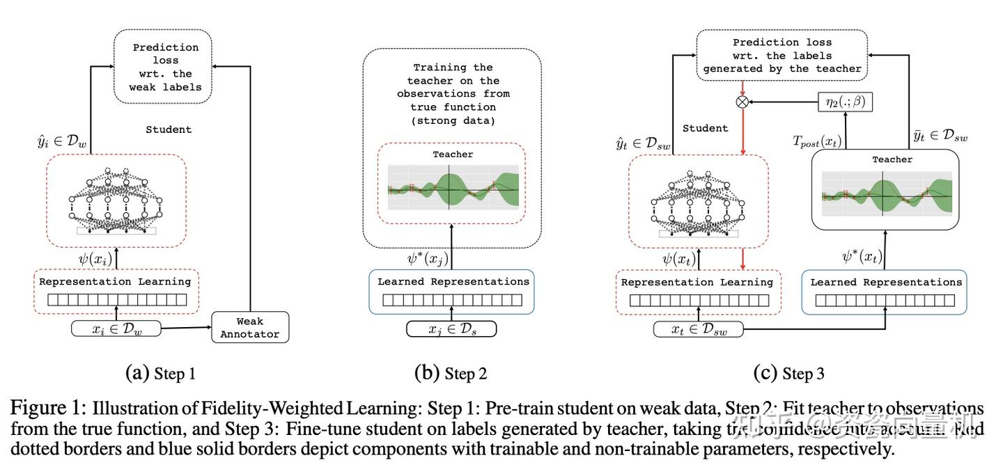 Deep Learning with Noisy Label - 知乎