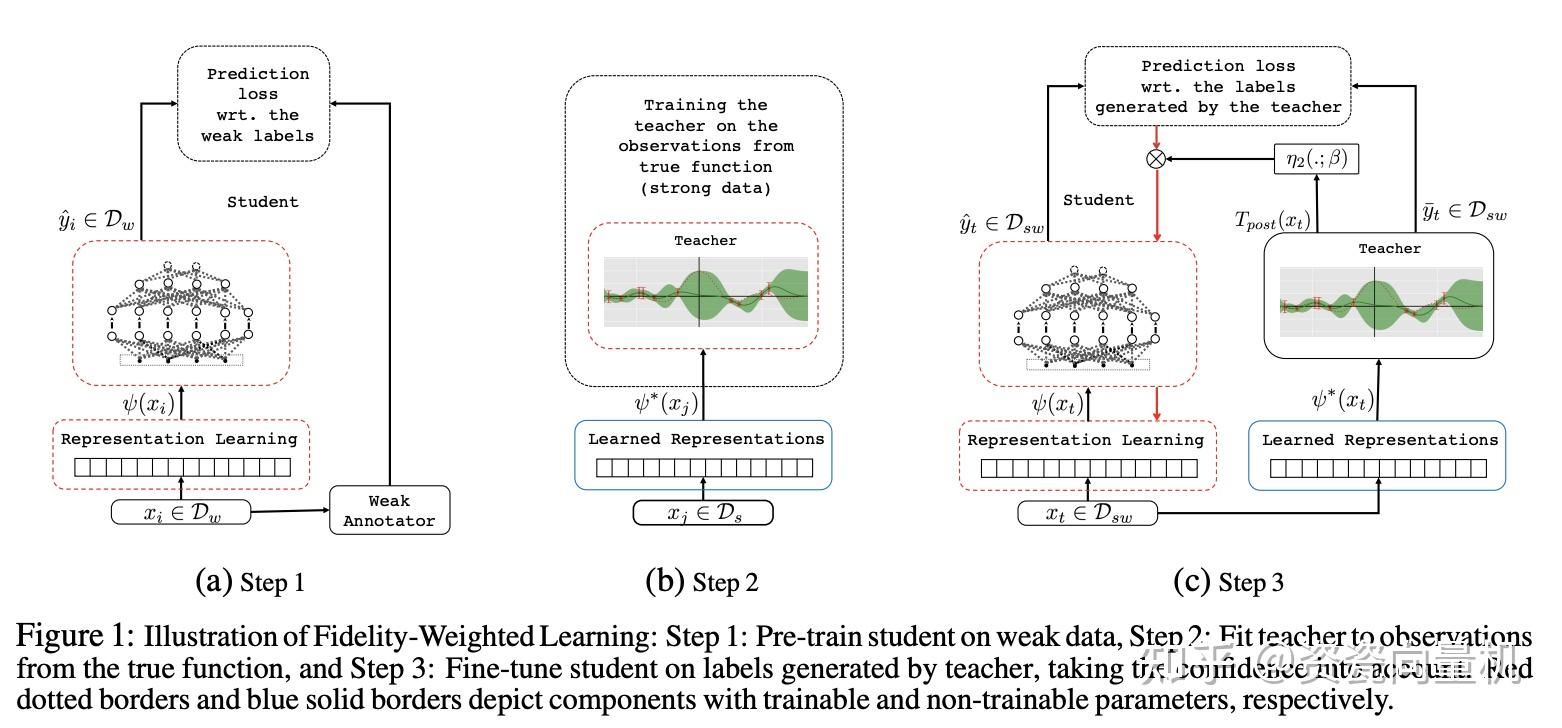 Deep Learning With Noisy Label 知乎