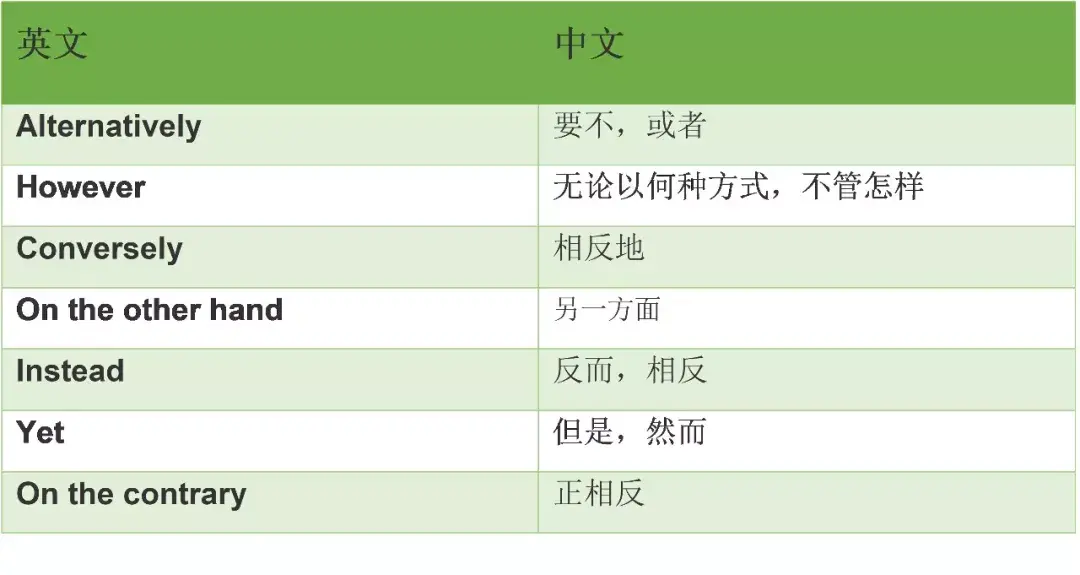 收藏!学术写作中常用的50个连接词和短语 - 知乎
