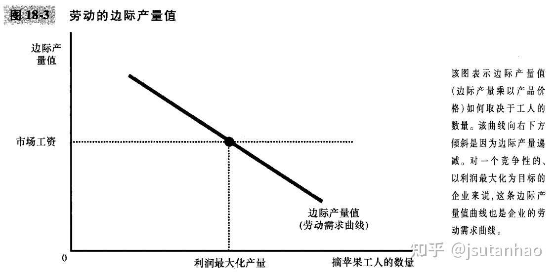 第18章 生产要素市场 - 知乎