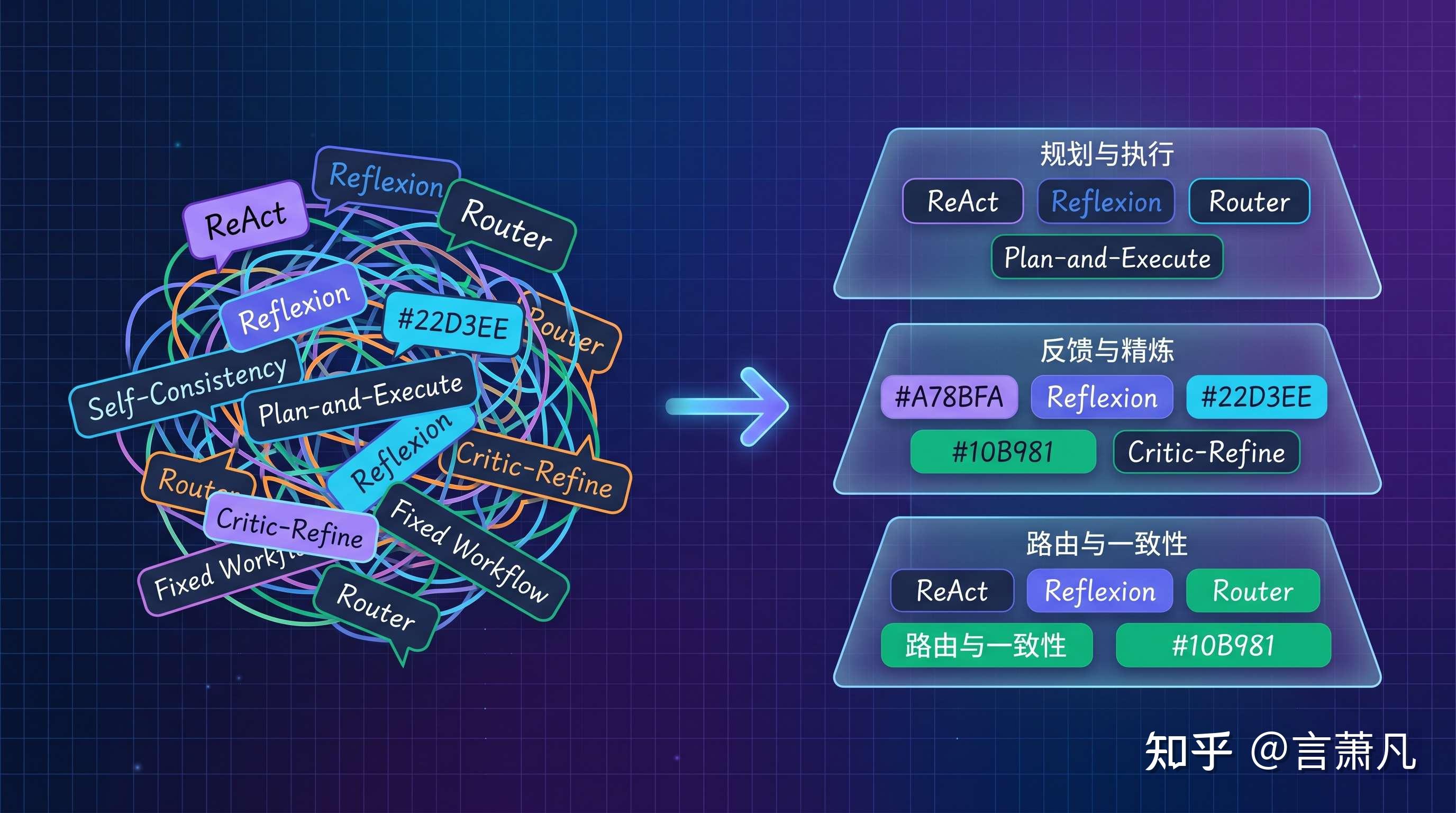 Agent 推理模式谱系图：从 React 到 Reflexion，一张图看懂它们的位置 知乎 