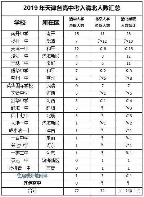 四区芦台一中——宁河区静海一中——静海区蓟县一中——蓟州区宝坻