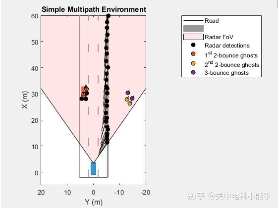 Simulate Radar Ghosts Due to Multipath Return - 知乎