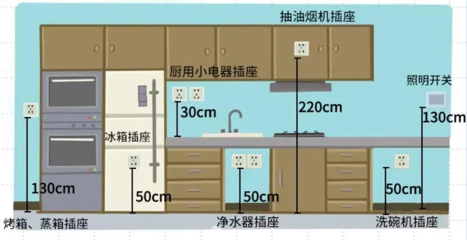 具体的预留位置和数量要根据自己电器与橱柜的摆放位置决定