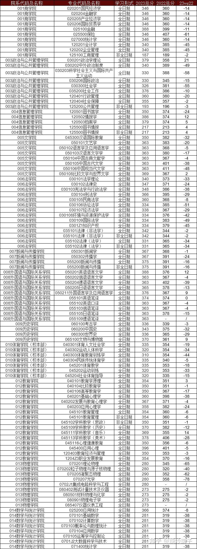 郑州大学2023年vs2022年复试分数线对比