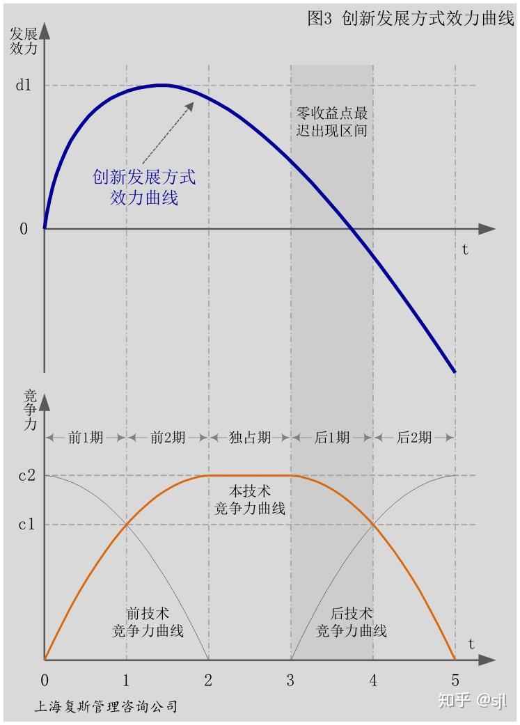 三,发展方式选择:发展方式效力曲线
