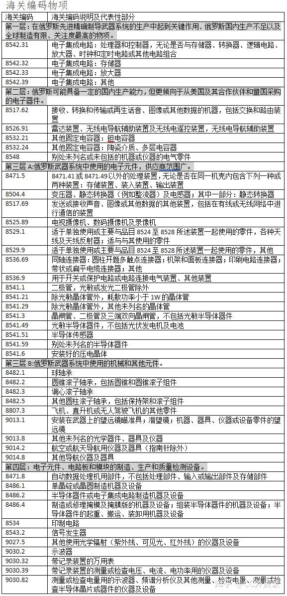 注意查收俄罗斯收汇受限产品参考清单适用任何货币