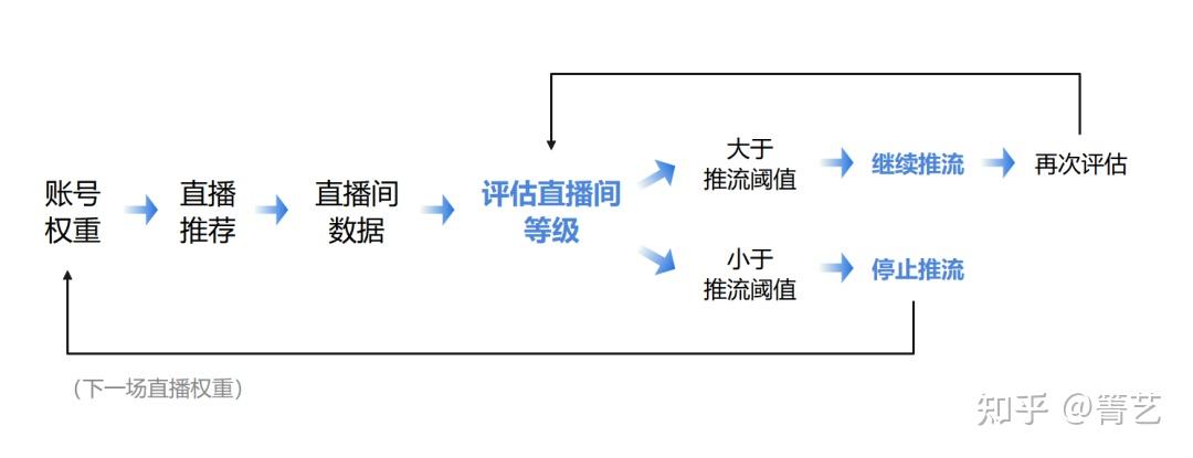 你不知道的抖音推流机制(直播+短视频推流) - 知乎