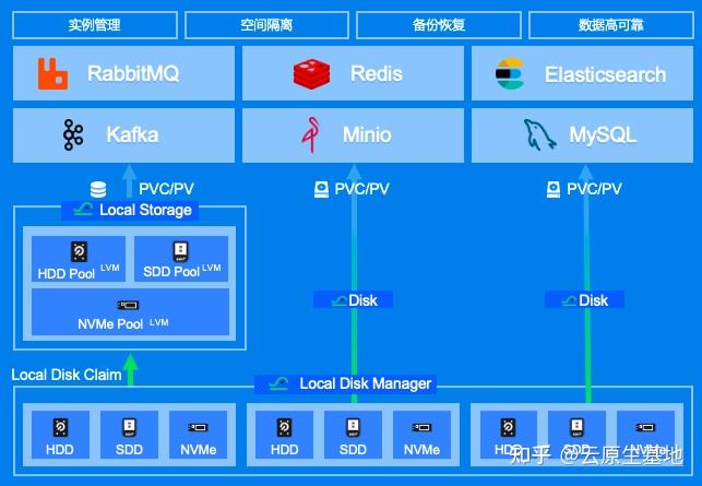 什么是DaoCloud Enterprise 5.0？DCE 5.0九大能力：多云编排、数据服务、微服务治理、可观测性、应用商店、应用交付、信 ...