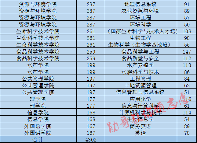 華中農業大學什麼專業好華中農業大學錄取分是多少