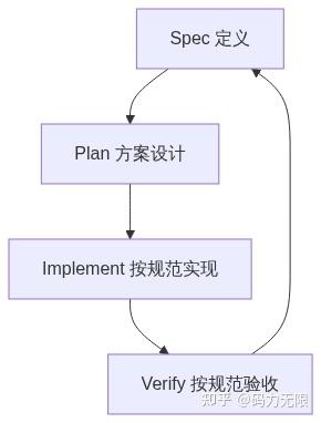 Spec Workflow 什么是 Spec?AI 编程时代更高效、可控的开发方法 - 知乎