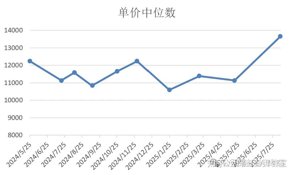 西安市各区二手房房价情况更新_25年8月 - 知乎